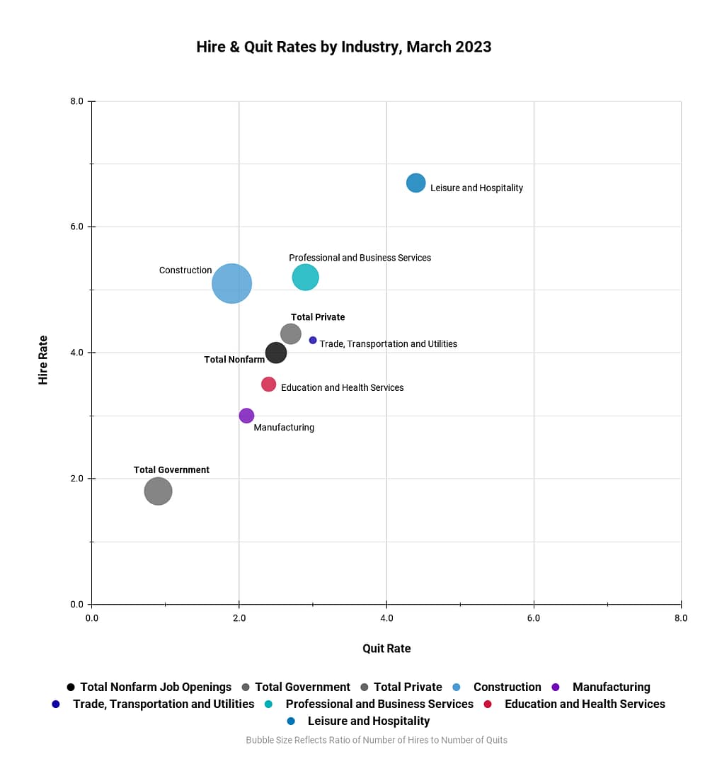 A bubble chart reflecting the hire rate on the y-axis and quit rates on the x-axis by industry group. The bubble size reflects the ratio of the number of hires to the number of quits by each industry based on the most recent JOLTS report.