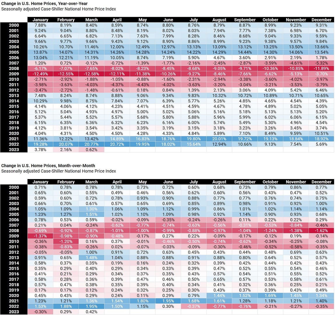 Heatmap of S&P Case-Schiller U.S. National Home Price Index, Year-over-Year and Month-over-Month Price Monthly Appreciation