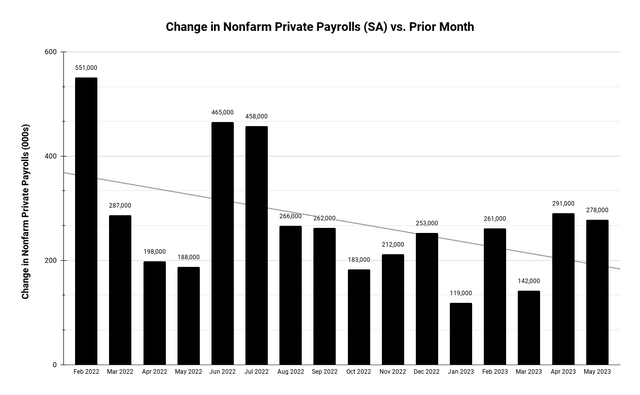 Column chart showing the change in U.S. ADP Private Payrolls each month from January. Source: ADP Research Institute.
