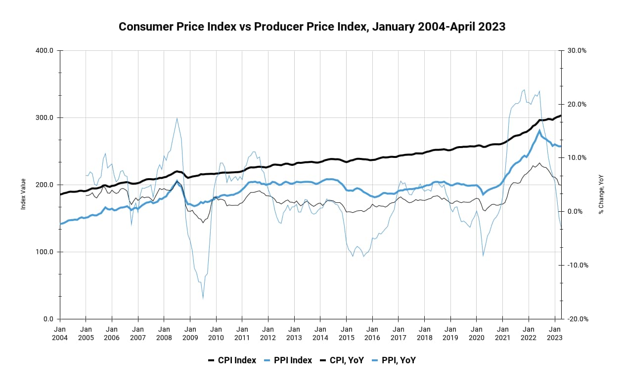 Line chart showing the index values and year-over-year growth in the consumer price index (CPI) and producer price index (PPI) from January 2004 through April 2023. Source: Bureau of Labor Statistics.