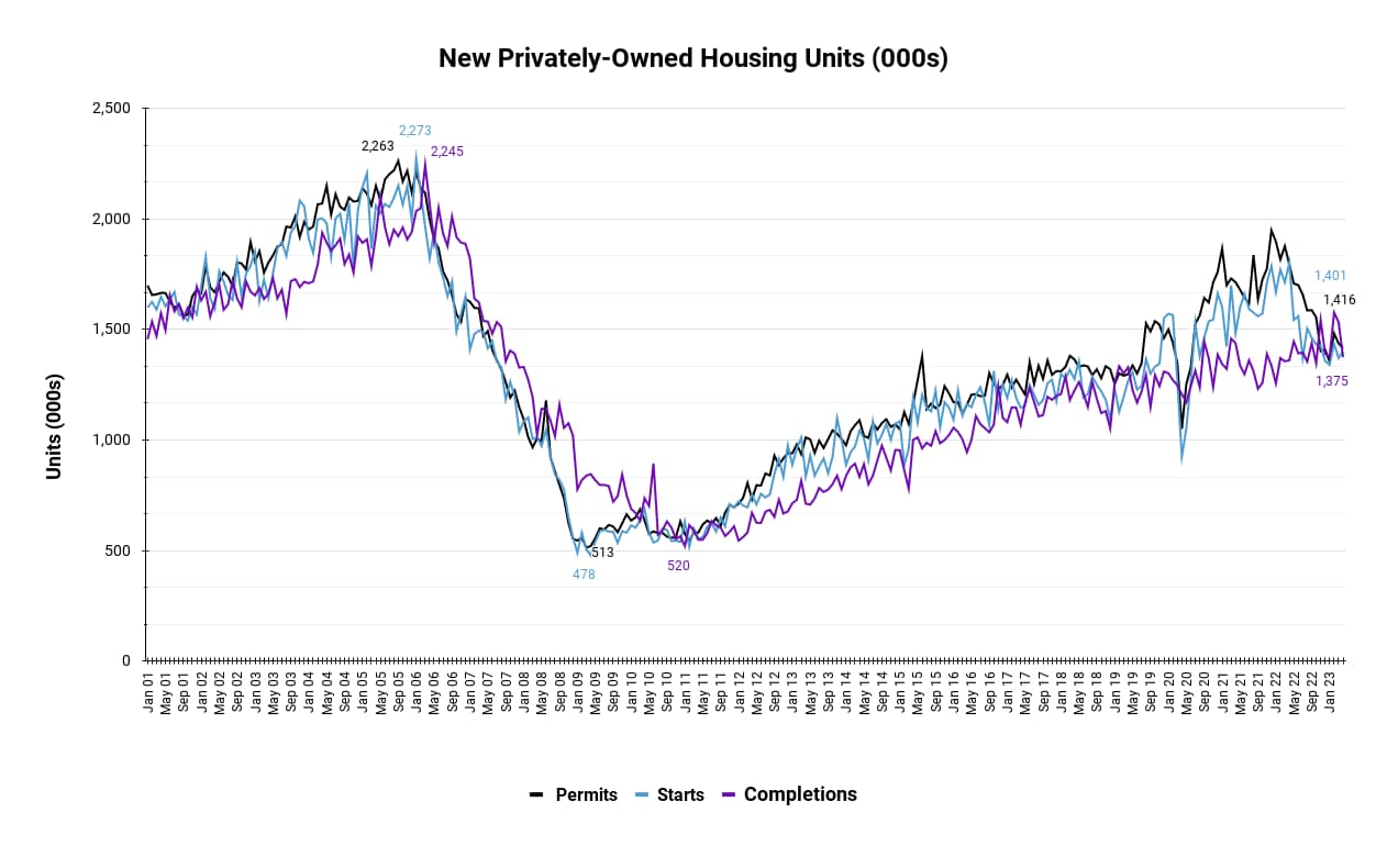 Line chart showing new residential housing construction permits, starts, and completions activity from January 2001 to April 2023. Source: US Census Bureau