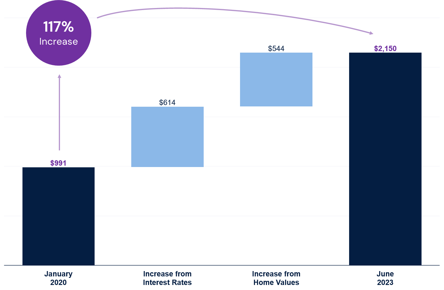 Housing affordability is on the decline the required monthly mortgage payment to purchase a median-priced existing-home has more than doubled from January 2020 to June 2023.