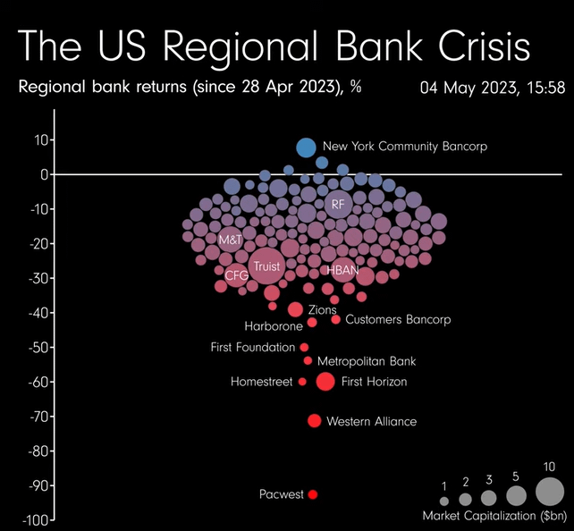 Visualizing the Regional Banking Crisis Proprietary Reasoning